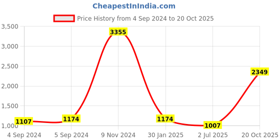 ajio.com arte Women Sterling Silver Anklet arte Price History Graph from 4 Sep 2024 to 20 Oct 2025