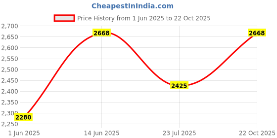 ajio.com arte Women Sterling Silver Beaded Mangalsutra arte Price History Graph from 1 Jun 2025 to 22 Oct 2025
