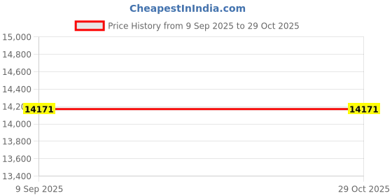 ajio.com arte Women Sterling Silver Choker Necklace arte Price History Graph from 9 Sep 2025 to 29 Oct 2025