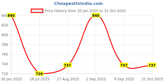 ajio.com arte Women Sterling Silver Evil Eye Anklet arte Price History Graph from 30 Jan 2025 to 30 Oct 2025