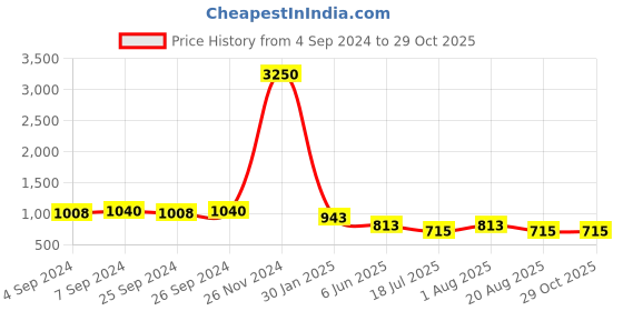 ajio.com arte Women Sterling Silver Evil-Eye Beaded Anklet arte Price History Graph from 4 Sep 2024 to 29 Oct 2025