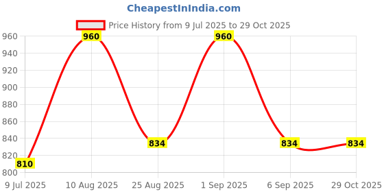 ajio.com arte Women Sterling Silver Gold-Plated Anklet arte Price History Graph from 9 Jul 2025 to 29 Oct 2025