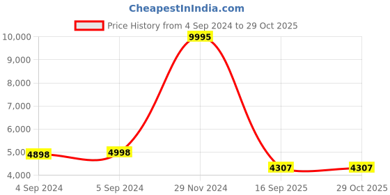 ajio.com arte Women Sterling Silver Kada Bracelet arte Price History Graph from 4 Sep 2024 to 28 Oct 2025