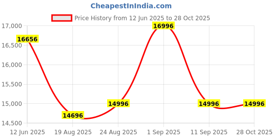 ajio.com arte Women Sterling Silver Long Necklace arte Price History Graph from 12 Jun 2025 to 28 Oct 2025