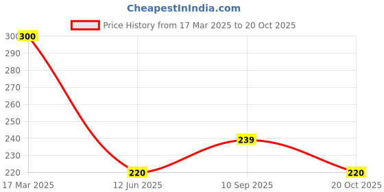 ajio.com arte Women Sterling Silver Nose Pin arte Price History Graph from 17 Mar 2025 to 20 Oct 2025