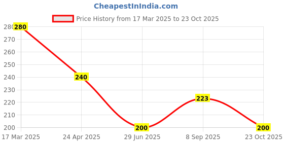 ajio.com arte Women Sterling Silver Nose Pin arte Price History Graph from 17 Mar 2025 to 23 Oct 2025