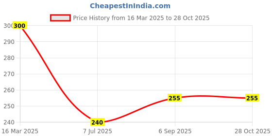 ajio.com arte Women Sterling Silver Nose Pin arte Price History Graph from 16 Mar 2025 to 28 Oct 2025