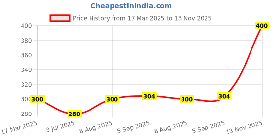 ajio.com arte Women Sterling Silver Nose Pin arte Price History Graph from 17 Mar 2025 to 13 Nov 2025