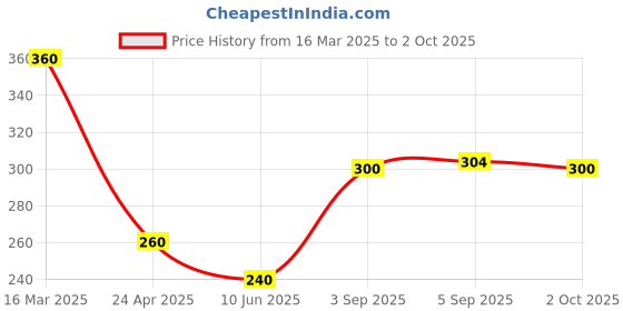 ajio.com arte Women Sterling Silver Nose Pin arte Price History Graph from 16 Mar 2025 to 2 Oct 2025