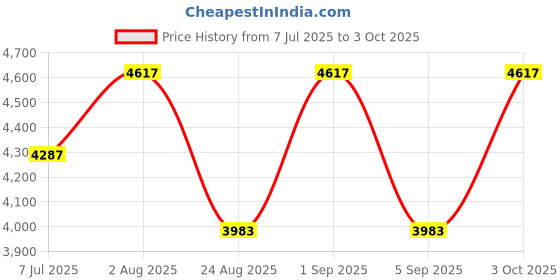 ajio.com arte Women Sterling Silver Openable Bangle arte Price History Graph from 7 Jul 2025 to 3 Oct 2025