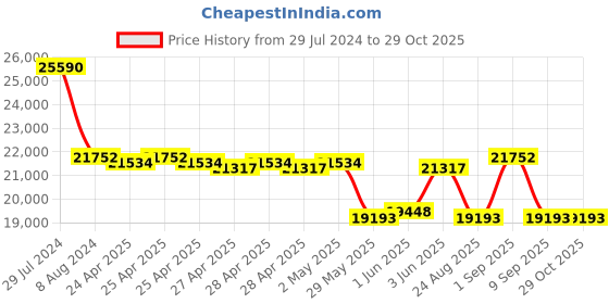 ajio.com arte Women Sterling Silver Oxidised Beaded Necklace & Earrings Set arte Price History Graph from 29 Jul 2024 to 29 Oct 2025