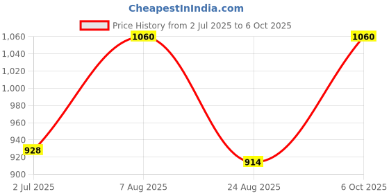 ajio.com arte Women Sterling Silver Oxidized Toe Rings arte Price History Graph from 2 Jul 2025 to 6 Oct 2025
