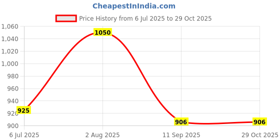 ajio.com arte Women Sterling Silver Rose Gold-Plated Solitaire Ring arte Price History Graph from 6 Jul 2025 to 29 Oct 2025