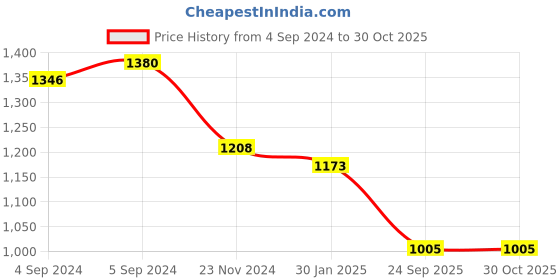 ajio.com arte Women Sterling Silver Rose Gold-Plated Toe Rings arte Price History Graph from 4 Sep 2024 to 30 Oct 2025