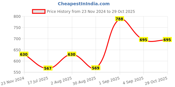 ajio.com arte Women Sterling Silver Stone-Studded Heart Stud Earrings arte Price History Graph from 23 Nov 2024 to 29 Oct 2025