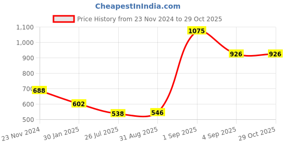 ajio.com arte Women Sterling Silver Stone-Studded Stud Earrings arte Price History Graph from 23 Nov 2024 to 29 Oct 2025
