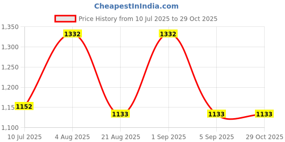 ajio.com arte Women Sterling Silver Stone-Studded Toe Ring arte Price History Graph from 10 Jul 2025 to 28 Oct 2025