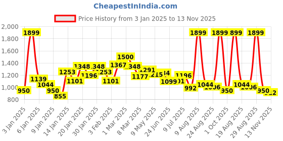 ajio.com campus Artemis Lace-Up Running Shoes campus Price History Graph from 3 Jan 2025 to 13 Nov 2025