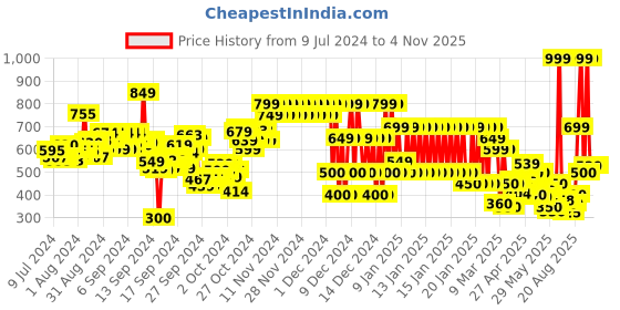 ajio.com pepe jeans Arthur Brand Print Round-Neck T-Shirt pepe jeans Price History Graph from 9 Jul 2024 to 2 Nov 2025