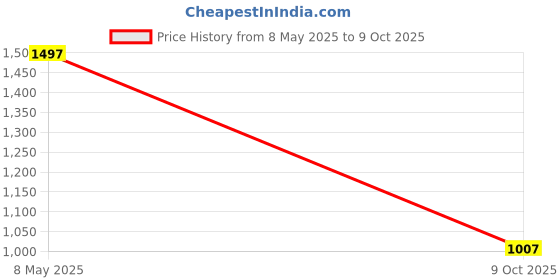 ajio.com articale Solid Knit Shorts articale Price History Graph from 8 May 2025 to 9 Oct 2025