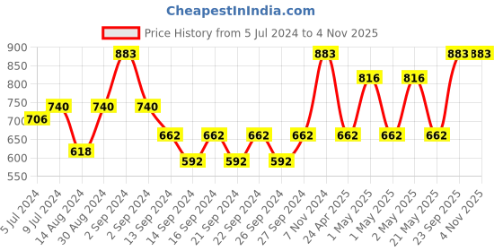 ajio.com market 99 Artifcial Hanging Plant market 99 Price History Graph from 5 Jul 2024 to 3 Nov 2025
