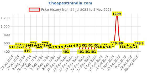 ajio.com foliyaj Artificial 4 Head Bonsai Tree foliyaj Price History Graph from 24 Jul 2024 to 1 Nov 2025