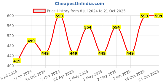 ajio.com pure home and living Artificial Amaryllis Faux Flower Stem pure home and living Price History Graph from 8 Jul 2024 to 21 Oct 2025