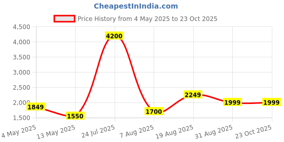 ajio.com home bloom Artificial Andrew Croton Plant Tall for Home Decor home bloom Price History Graph from 4 May 2025 to 23 Oct 2025
