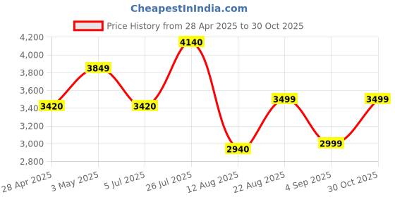 ajio.com home bloom Artificial Areca Palm Plants with Pot for Interior Decor  home bloom Price History Graph from 28 Apr 2025 to 30 Oct 2025