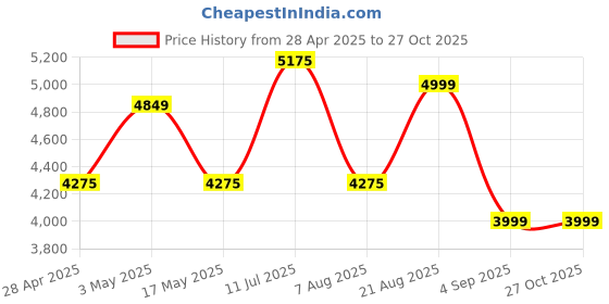 ajio.com home bloom Artificial Bamboo Plants with Pot for Interior Decor  home bloom Price History Graph from 28 Apr 2025 to 27 Oct 2025