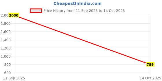 ajio.com arick decor Artificial Banana Leaf Plant for 15 Leaves with Pot arick decor Price History Graph from 11 Sep 2025 to 14 Oct 2025