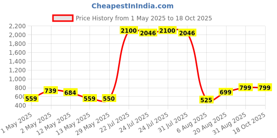 ajio.com home bloom Artificial Banana Leaf Plant Home Decor home bloom Price History Graph from 1 May 2025 to 18 Oct 2025