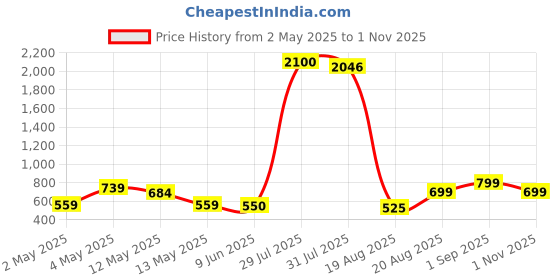 ajio.com home bloom Artificial Banana Leaf Plant Home Decor home bloom Price History Graph from 2 May 2025 to 1 Nov 2025