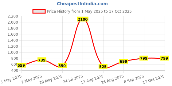 ajio.com home bloom Artificial Banana Leaf Plant Home Decor home bloom Price History Graph from 1 May 2025 to 16 Oct 2025