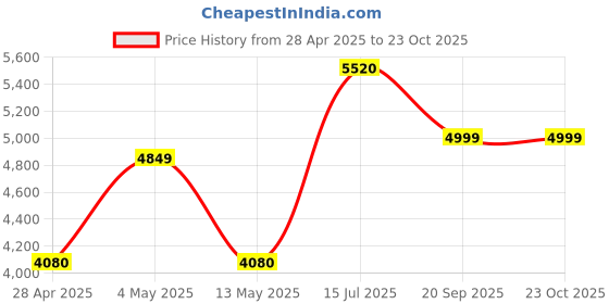 ajio.com home bloom Artificial Banana Plants with Pot for Interior Decor  home bloom Price History Graph from 28 Apr 2025 to 23 Oct 2025