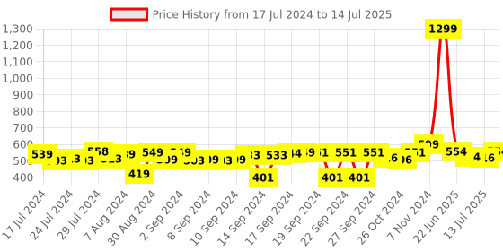 ajio.com foliyaj Artificial Bent Bonsai Pear Tree foliyaj Price History Graph from 17 Jul 2024 to 14 Jul 2025