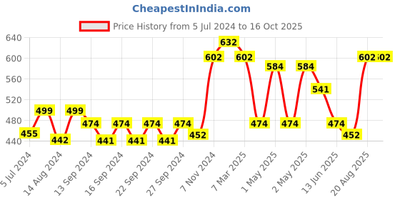 ajio.com market 99 Artificial Bonsai Plant with Pot market 99 Price History Graph from 5 Jul 2024 to 16 Oct 2025