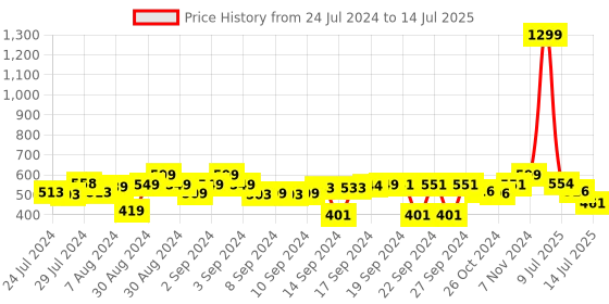 ajio.com foliyaj Artificial Bonsai Tree with Flowers foliyaj Price History Graph from 24 Jul 2024 to 14 Jul 2025