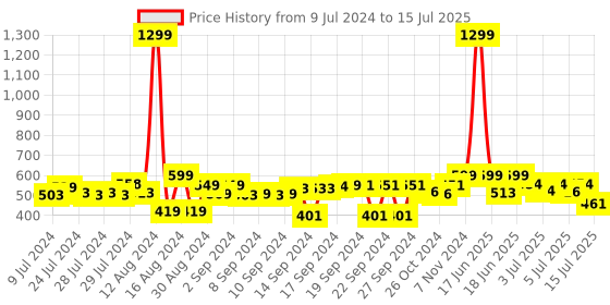 ajio.com foliyaj Artificial Bonsai Tree with Pot foliyaj Price History Graph from 9 Jul 2024 to 15 Jul 2025