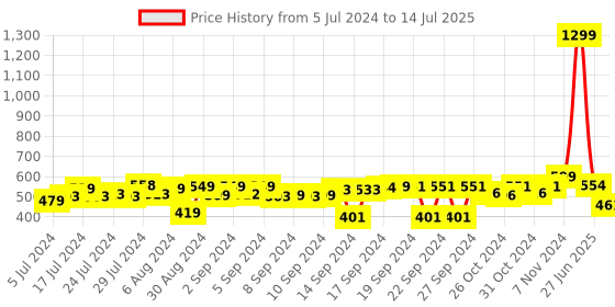 ajio.com foliyaj Artificial Bonsai Tree with Pot foliyaj Price History Graph from 5 Jul 2024 to 14 Jul 2025