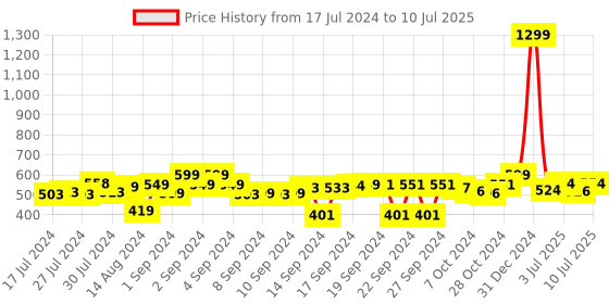 ajio.com foliyaj Artificial Bonsai Tree with Pot foliyaj Price History Graph from 17 Jul 2024 to 10 Jul 2025