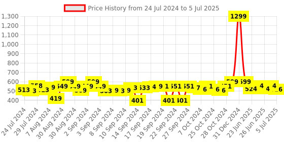 ajio.com foliyaj Artificial Bonsai Tree with Pot foliyaj Price History Graph from 24 Jul 2024 to 5 Jul 2025