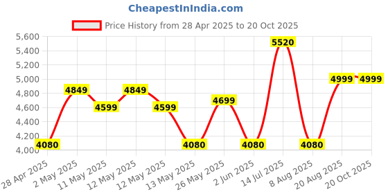 ajio.com home bloom Artificial Bougainvillea Flowers Plants with Pot   home bloom Price History Graph from 28 Apr 2025 to 20 Oct 2025