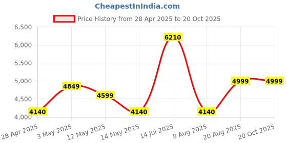 ajio.com home bloom Artificial Bougainvillea Flowers Plants with Pot   home bloom Price History Graph from 28 Apr 2025 to 20 Oct 2025