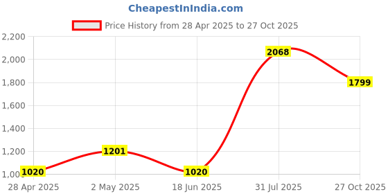 ajio.com home bloom Artificial Bougainvillea Plant with Hanging Basket for Interior Decor  home bloom Price History Graph from 28 Apr 2025 to 27 Oct 2025