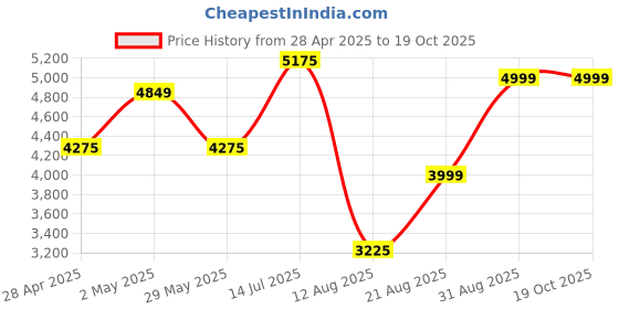ajio.com home bloom Artificial Champa & Frangipani Flowers Plants with Pot  home bloom Price History Graph from 28 Apr 2025 to 18 Oct 2025