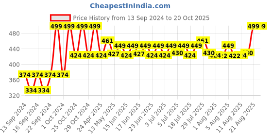 ajio.com home centre Artificial Cherry Blossom Flowers home centre Price History Graph from 13 Sep 2024 to 19 Oct 2025