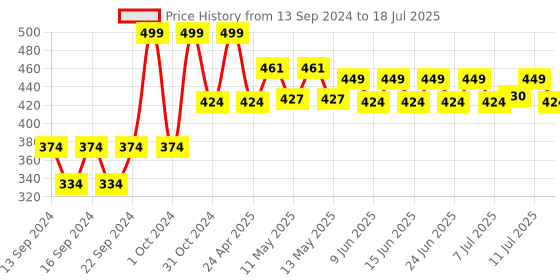 ajio.com home centre Artificial Cherry Blossoms home centre Price History Graph from 13 Sep 2024 to 11 Jul 2025