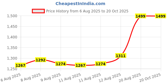 ajio.com home centre Artificial Cosmos Plant with Pot home centre Price History Graph from 6 Aug 2025 to 20 Oct 2025
