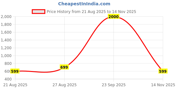 ajio.com arick decor Artificial Croton Plants with Pot arick decor Price History Graph from 21 Aug 2025 to 14 Nov 2025